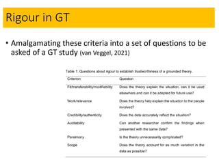 Rigour in GT
• Amalgamating these criteria into a set of questions to be
asked of a GT study (van Veggel, 2021)
 