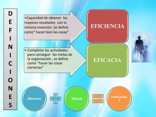 D   •Capacidad de obtener los
E   mayores resultados con la
    mínima inversión. Se define              EFICIENCIA
F   como” hacer bien las cosas”
I
N   • Completar las actividades
I     para conseguir las metas de
      la organización , se define
                                             EFICACIA
C     como “hacer las cosas
      correctas”
I
O
N
E    Eficiencia                   Eficacia
                                                   Productivida
                                                        d
S
 