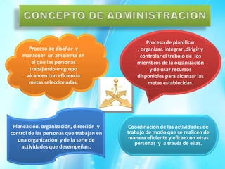 Proceso de planificar
       Proceso de diseñar y                   , organizar, integrar ,dirigir y
     mantener un ambiente en                   controlar el trabajo de los
        el que las personas                   miembros de la organización
       trabajando en grupo                          y de usar recursos
      alcancen con eficiencia                 disponibles para alcanzar las
       metas seleccionadas.                        metas establecidas.




 Planeación, organización, dirección y    Coordinación de las actividades de
control de las personas que trabajan en   trabajo de modo que se realicen de
   una organización y de la serie de      manera eficiente y eficaz con otras
                                             personas y a través de ellas.
    actividades que desempeñan.
 