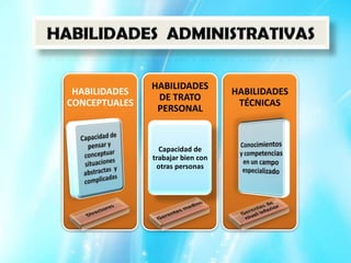 HABILIDADES
 HABILIDADES                       HABILIDADES
                DE TRATO
CONCEPTUALES                        TÉCNICAS
                PERSONAL


                 Capacidad de
               trabajar bien con
                otras personas
 