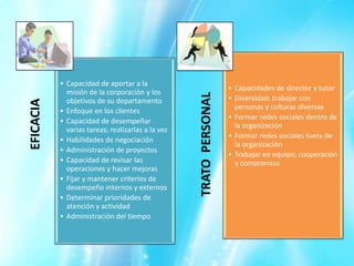 • Capacidad de aportar a la
                                                                    • Capacidades de director y tutor
             misión de la corporación y los




                                                   TRATO PERSONAL
             objetivos de su departamento                           • Diversidad: trabajar con
EFICACIA




                                                                      personas y culturas diversas
           • Enfoque en los clientes
                                                                    • Formar redes sociales dentro de
           • Capacidad de desempeñar
                                                                      la organización
             varias tareas; realizarlas a la vez
                                                                    • Formar redes sociales fuera de
           • Habilidades de negociación
                                                                      la organización
           • Administración de proyectos
                                                                    • Trabajar en equipo; cooperación
           • Capacidad de revisar las                                 y compromiso
             operaciones y hacer mejoras
           • Fijar y mantener criterios de
             desempeño internos y externos
           • Determinar prioridades de
             atención y actividad
           • Administración del tiempo
 