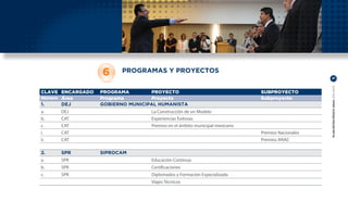 6     PROGRAMAS Y PROYECTOS
                                                                                                 21




                                                                                                 PLAN ESTRATÉGICO ANAC 2011-2013
CLAVE ENCARGADO   PROGRAMA        PROYECTO                                  SUBPROYECTO
Número Área       Programa        Proyecto                                  Subproyecto
1.     DEJ        GOBIERNO MUNICIPAL HUMANISTA
a.    DEJ                         La Construcción de un Modelo
b.    CAT                         Experiencias Exitosas
c.    CAT                         Premios en el ámbito municipal mexicano
i.    CAT                                                                   Premios Nacionales
ii.   CAT                                                                   Premios ANAC

2.    SPR         SIPROCAM
a.    SPR                         Educación Continua
b.    SPR                         Certificaciones
c.    SPR                         Diplomados y Formación Especializada
                                  Viajes Técnicos
 