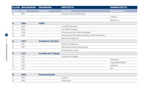 CLAVE ENCARGADO   PROGRAMA             PROYECTO                                           SUBPROYECTO
                                  Numero Área       Programa             Proyecto                                           Subproyecto
                                  d.     SPR                             Librería y Acervo Municipal
                                                                                                                            Librería
                                                                                                                            Biblioteca
                                  3.     SGA        UGEP
                                  a.     SGA                             La UGEP Nacional
                                  b.     SGA                             Las UGEP Estatales
                                  c.     SGA                             Procuración de Fondos Federales
22
                                  d.     SGA                             Procuración de Fondos Privados e Internacionales
                                                                         Banco de proyectos
PLAN ESTRATÉGICO ANAC 2011-2013




                                  4.     CAT        Asistencia Técnica
                                  a.     CAT                             Atención Telefónica
                                  b.     CAT                             Vinculación Técnica Municipal
                                                                         Asistencia en Línea
                                  5.     CAT        Comités de Trabajo
                                  a.     CAT                             Comités de Trabajo
                                  i.     CAT                                                                                Tesoreros
                                  ii.    CAT                                                                                Seguridad Pública
                                  iii.   CAT                                                                                Sistemas
                                  iv.    CAT                                                                                DIF


                                  6.     SAD        Financiamiento
                                  a.     SAD                             Cuotas
                                  b.     SAD                             Patrocinios
 