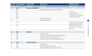 CLAVE ENCARGADO   PROGRAMA            PROYECTO                                          SUBPROYECTO
Numero Área       Programa            Proyecto                                          Subproyecto
7.     DEJ        Rumbo Estratégico
a.     DEJ                            Redimensionamiento de Órganos Directivos
       DEJ                                                                              Asamblea
       DEJ                                                                              Consejo Directivo
       DEJ                                                                              Comité Ejecutivo Nacional
       DEJ                                                                              Comité de Elecciones
b.     DEJ                            Reforma Estatutaria
c.                                    Nuevos Reglamentos                                                               23
i.     SAD                                                                              Reglamento para el financia-




                                                                                                                       PLAN ESTRATÉGICO ANAC 2011-2013
                                                                                        miento y gasto de la ANAC
ii.    DEJ                                                                              Reglamento de elección y
                                                                                        funcionamiento de Órganos
                                                                                        Directivos

8.     SSE        Eventos
a.     SSE                            Congreso Anual
b.     SSE                            Congresos y Foros Especializados Municipalistas
c.     SSE                            Consejo Directivo, Comités Ejecutivos
d.     SSE                            Tomas de Protestas Coordinaciones Estatales

9.     CAT        ANAC Estatales
a.     CAT                            Coordinación
b.     CAT                            Apertura de Oficinas Estatales
c.     SAD                            Actas Constitutivas y Formalización Fiscal
 