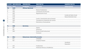 CLAVE ENCARGADO   PROGRAMA              PROYECTO                               SUBPROYECTO
                                  Numero Área       Programa              Proyecto                               Subproyecto
                                  10.    SAD        Oficina Nacional
                                  a.     SAD                              Nuevas Instalaciones
                                  b.     SAD                              Contratación de Personal
                                  c.     SAD                              Regularización Fiscal
                                  i.     CCN                                                                     Cambio de Razón Social
                                  ii.    CCN                                                                     Nuevo Domicilio Fiscal
                                  d.     SAD                              Cuotas y Saneamiento de las Finanzas
24                                e.     SAD                              Transparencia y Rendición de Cuentas
                                  f.     ASS                              Directorios y Convocatorias
PLAN ESTRATÉGICO ANAC 2011-2013




                                  11.    SSE        Servicios
                                  a.     SSE                              Padrón
                                  b.     SSE                              Dinamicaa
                                  c.     SAD                              Portal e Email Institucional
                                                                          Farmacias


                                  12.    DEJ        Relaciones Interinstitucionales
                                  a.     DEJ                              CONAMM
                                  b.     DEJ                              Congreso Federal
                                  i.                                                                             Senadores
                                  ii.                                                                            Diputados
                                  c.     CAT                              Fundaciones
                                  d.     CAT                              Instancias Técnicas y Académicas
 