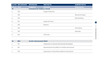 CLAVE ENCARGADO   PROGRAMA            PROYECTO                                                     SUBPROYECTO
Numero Área       Programa            Proyecto                                                     Subproyecto
13.               Comunicación Política y Social

a.     SAD                            Imagen Profesional

i.     SAD                                                                                         Manual de Imagen

ii.    CSR                                                                                         Merchandising

b.     DEJ                            Ruedas de Prensa
                                                                                                                      25

c.     SPR                            Boletines




                                                                                                                      PLAN ESTRATÉGICO ANAC 2011-2013
i.     SPR                                                                                         Informativos

ii.    SPR                                                                                         Especiales

d.     ASS                            Call Center



14.    DEJ        Acción Internacional ANAC

a.     DEJ                            Colaboración con Instancias Internacionales Municipalistas

b.     DEJ                            Representación de la ANAC en el ámbito Internacional

c.     SPR                            Capacitación e intercambio académico internacional
 