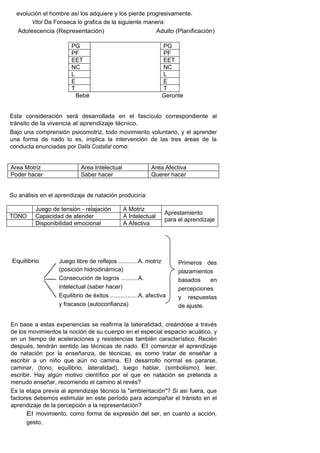 evolución el hombre así los adquiere y los pierde progresivamente.
       Vitor Da Fonseca lo grafica de la siguiente manera:
   Adolescencia (Representación)                               Adulto (Planificación)

                        PG                                       PG
                        PF                                       PF
                        EET                                      EET
                        NC                                       NC
                        L                                        L
                        E                                        E
                        T                                        T
                          Bebé                                   Geronte


Esta consideración será desarrollada en el fascículo correspondiente al
tránsito de la vivencia al aprendizaje técnico.
Bajo una comprensión psicomotriz, todo movimiento voluntario, y el aprender
una forma de nado lo es, implica la intervención de las tres áreas de la
conducta enunciadas por Dalila Costallat como:


Area Motriz                 Area Intelectual                Area Afectiva
Poder hacer                 Saber hacer                     Querer hacer


Su análisis en el aprendizaje de natación produciría:

         Juego de tensiòn - relajación         A Motriz
                                                                  Aprestamiento
TONO     Capacidad de atender                  A Intelectual
                                                                  para el aprendizaje
         Disponibilidad emocional              A Afectiva




Equilibrio         Juego libre de reflejos ...........A. motriz        Primeros des
                   (posición hidrodinámica)                            plazamientos
                   Consecución de logros ..........A.                  basados    en
                   intelectual (saber hacer)                           percepciones
                   Equilibrio de éxitos ................A. afectiva    y respuestas
                   y fracasos (autoconfianza)                          de ajuste.


En base a estas experiencias se reafirma la lateralidad, creándose a través
de los movimientos la noción de su cuerpo en el especial espacio acuático, y
en un tiempo de aceleraciones y resistencias también característico. Recién
después, tendrán sentido las técnicas de nado. El comenzar el aprendizaje
de natación por la enseñanza, de técnicas, es como tratar de enseñar a
escribir a un niño que aún no camina. El desarrollo normal es pararse,
caminar, (tono, equilibrio, lateralidad), luego hablar, (simbolismo), leer,
escribir. Hay algún motivo científico por el que en natación se pretenda a
menudo enseñar, recorriendo el camino al revés?
Es la etapa previa al aprendizaje técnico la "ambientación"? Si así fuera, que
factores debemos estimular en este período para acompañar el tránsito en el
aprendizaje de la percepción a la representación?
      El movimiento, como forma de expresión del ser, en cuanto a acción,
      gesto,
 