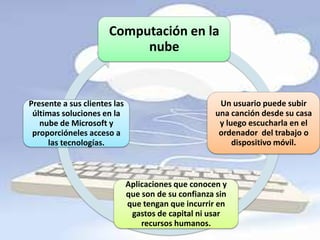 Presente a sus clientes las
últimas soluciones en la
nube de Microsoft y
proporcióneles acceso a
las tecnologías.
Computación en la
nube
Aplicaciones que conocen y
que son de su confianza sin
que tengan que incurrir en
gastos de capital ni usar
recursos humanos.
Un usuario puede subir
una canción desde su casa
y luego escucharla en el
ordenador del trabajo o
dispositivo móvil.
 