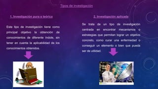 Tipos de investigación
1. Investigación pura o teórica
Este tipo de investigación tiene como
principal objetivo la obtención de
conocimientos de diferente índole, sin
tener en cuenta la aplicabilidad de los
conocimientos obtenidos.
2. Investigación aplicada
Se trata de un tipo de investigación
centrada en encontrar mecanismos o
estrategias que permitan lograr un objetivo
concreto, como curar una enfermedad o
conseguir un elemento o bien que pueda
ser de utilidad.
 