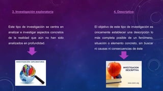 3. Investigación exploratoria
Este tipo de investigación se centra en
analizar e investigar aspectos concretos
de la realidad que aún no han sido
analizados en profundidad.
4. Descriptiva
El objetivo de este tipo de investigación es
únicamente establecer una descripción lo
más completa posible de un fenómeno,
situación o elemento concreto, sin buscar
ni causas ni consecuencias de éste
 