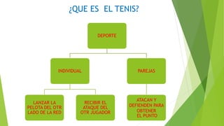 ¿QUE ES EL TENIS?
DEPORTE
INDIVIDUAL
LANZAR LA
PELOTA DEL OTR
LADO DE LA RED
RECIBIR EL
ATAQUE DEL
OTR JUGADOR
PAREJAS
ATACAN Y
DEFIENDEN PARA
OBTENER
EL PUNTO
 