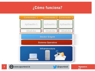 7
¿Cómo funciona?
www.apuntesit.tk @apuntesit Apuntes
IT
Infraestructura
Sistema Operativo
Infraestructura
Docker Engine
Contenedor 1
Bins/Libs
Aplicación 1
Bins/Libs
Aplicación 3
Bins/Libs
Aplicación 2
Contenedor 1 Contenedor 2 Contenedor 3
 