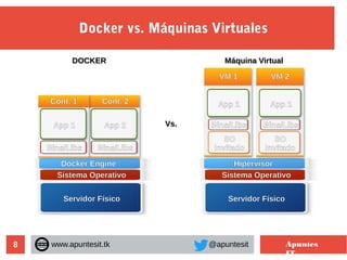 8
Docker vs. Máquinas Virtuales
www.apuntesit.tk @apuntesit Apuntes
IT
Sistema Operativo
Docker Engine
Servidor Físico
Bins/Libs
App 2
Bins/Libs
App 1
Cont. 1 Cont. 2
Sistema Operativo
Hipervisor
Servidor Físico
Bins/Libs
App 1
VM 1 VM 2
App 1
Bins/Libs
SO
Invitado
SO
Invitado
DOCKERDOCKER Máquina VirtualMáquina Virtual
Vs.Vs.
 