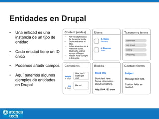 Entidades en Drupal
Taxonomy termsUsers
E. Webb
Germany
J. Beeman
Spain
adventure
city break
sailing
shopping
city break
Comments
dwight
8 Sept
Wow, can't
wait to get
visit.
joe
8 Sept
Me too!
Content (nodes)
• Pet-friendly holidays
for the whole family.
• Drum and dance in
Mali.
• Indian adventure on a
river boat cruise.
• Mud baths and hot
springs of Beppu.
• Hidden Paris by night
in the winter.
Blocks
Block title
Block text here.
Some information
about something.
http://link123.com
Contact forms
Subject
Message text ﬁeld.
Custom ﬁelds as
needed.
• Una entidad es una
instancia de un tipo de
entidad
• Cada entidad tiene un ID
único
• Podemos añadir campos
• Aquí tenemos algunos
ejemplos de entidades
en Drupal
 