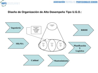 Diseño de Organización de Alto Desempeño Tipo U.G.O.:



                                              Coordinador
                                                U.G.O.

  Ingeniería      Grupo Volante o
                       Satélite
                 de Mantenimiento
                   Sep-Up rápido
                     de Calidad
                                                                                 RRHH
                     y Mejoras.




       SHyMA                        Proceso
                                      Nº1
                                                Proceso
                                                  Nº2
                                                              Proceso
                                                                Nº3
                                     Grupo
                                      Fijo
                                                 Grupo
                                                  Fijo
                                                               Grupo
                                                                Fijo      Planificación
                                                                                Y
                                                                            Logística



                Calidad                                   Mantenimiento
 