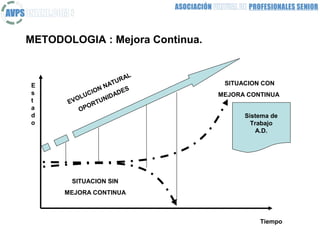 METODOLOGIA : Mejora Continua.


                            AL
                       TUR        SITUACION CON
E                   NA
s              ION      AD
                           ES
            UC                   MEJORA CONTINUA
t         OL        NID
       EV        TU
             OR
a          OP
d                                      Sistema de
o                                        Trabajo
                                           A.D.




        SITUACION SIN
      MEJORA CONTINUA



                                           Tiempo
 