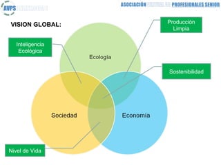 VISION GLOBAL:    Producción
                    Limpia

   Inteligencia
    Ecológica


                  Sostenibilidad




Nivel de Vida
 