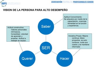 VISION DE LA PERSONA PARA ALTO DESEMPEÑO

                                     Aptitud Conocimiento:
                                     Se adquiere por medio de la
                                          capacitación, vivencias
                                          idoneidad en la función
                                          y experiencia.
  Actitud constructiva:
       Valores personales
       intrínsecos,
       honestidad, voluntad
       de aprender y                       Iniciativa Propia: Mejora
       enseñar. Actitud a                       continua, lidera
       trabajar en equipo.                      proyectos, se auto
                                                conduce, cuida sus
                                                costos y se mantiene
                                                informado.
 