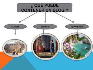 ¿ QUE PUEDE
        CONTENER UN BLOG ?


FOTOS          VIDEOS        IMAGENES
 