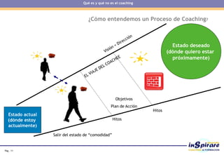 Pág . 11
¿Cómo entendemos un Proceso de Coaching?
Estado actual
(dónde estoy
actualmente)
Estado deseado
(dónde quiero estar
próximamente)
Salir del estado de “comodidad”
Hitos
Objetivos
Plan de Acción
Hitos
Qué es y qué no es el coaching
 
