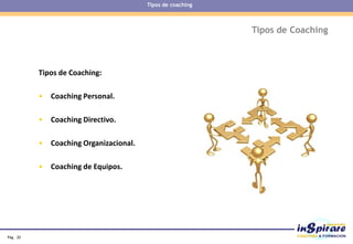 Pág . 20
Tipos de Coaching
Tipos de Coaching:
• Coaching Personal.
• Coaching Directivo.
• Coaching Organizacional.
• Coaching de Equipos.
Tipos de coaching
 