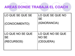 AREAS DONDE TRABAJA EL COACH
LO QUE SE QUE SE
(CONOCIMIENTO)
LO QUE SE QUE NO
SE
(IGNORANCIA)
LO QUE NO SE QUE
SE
(RECURSOS)
LO QUE NO SE QUE
NO SE
(CEGUERA)
 