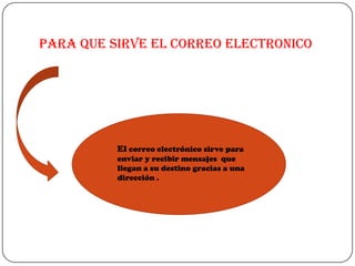 PARA QUE SIRVE EL CORREO ELECTRONICO




          El correo electrónico sirve para
          enviar y recibir mensajes que
          llegan a su destino gracias a una
          dirección .
 