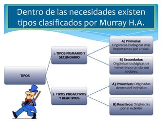 El origen de la necesidad es la insatisfacción y está inclinada a realizar la satisfacción.Dentro de las necesidades existen tipos clasificados por Murray H.A.