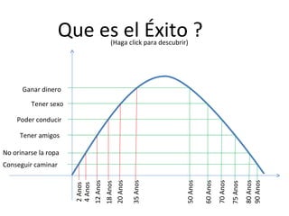 2 Anos 4 Anos 12 Anos 18 Anos 20 Anos 35 Anos 50 Anos 60 Anos 70 Anos 75 Anos 80 Anos 90 Anos Conseguir caminar No orinarse la ropa Tener amigos Poder conducir Tener sexo Ganar dinero Que es el Éxito ? (Haga click para descubrir) 