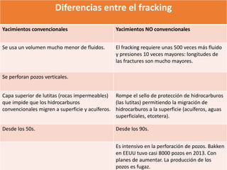Diferencias entre el fracking
Yacimientos convencionales Yacimientos NO convencionales
Se usa un volumen mucho menor de fluidos. El fracking requiere unas 500 veces más fluido
y presiones 10 veces mayores: longitudes de
las fractures son mucho mayores.
Se perforan pozos verticales.
Capa superior de lutitas (rocas impermeables)
que impide que los hidrocarburos
convencionales migren a superficie y acuíferos.
Rompe el sello de protección de hidrocarburos
(las lutitas) permitiendo la migración de
hidrocarburos a la superficie (acuíferos, aguas
superficiales, etcetera).
Desde los 50s. Desde los 90s.
Es intensivo en la perforación de pozos. Bakken
en EEUU tuvo casi 8000 pozos en 2013. Con
planes de aumentar. La producción de los
pozos es fugaz.
 