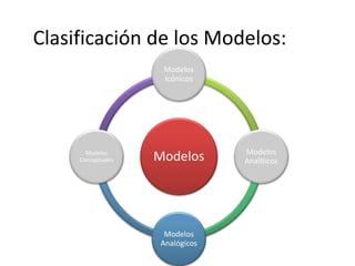 Clasificación de los Modelos:
Modelos
Modelos
Icónicos
Modelos
Analíticos
Modelos
Analógicos
Modelos
Conceptuales
 