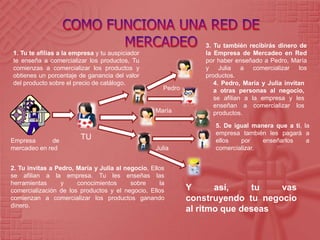 Empresa de
mercadeo en red
TU
María
Pedro
Julia
1. Tu te afilias a la empresa y tu auspiciador
te enseña a comercializar los productos, Tu
comienzas a comercializar los productos y
obtienes un porcentaje de ganancia del valor
del producto sobre el precio de catálogo.
2. Tu invitas a Pedro, María y Julia al negocio, Ellos
se afilian a la empresa. Tu les enseñas las
herramientas y conocimientos sobre la
comercialización de los productos y el negocio, Ellos
comienzan a comercializar los productos ganando
dinero.
3. Tu también recibirás dinero de
la Empresa de Mercadeo en Red
por haber enseñado a Pedro, María
y Julia a comercializar los
productos.
4. Pedro, María y Julia invitan
a otras personas al negocio,
se afilian a la empresa y les
enseñan a comercializar los
productos.
5. De igual manera que a ti, la
empresa también les pagará a
ellos por enseñarlos a
comercializar.
Y así, tu vas
construyendo tu negocio
al ritmo que deseas
 