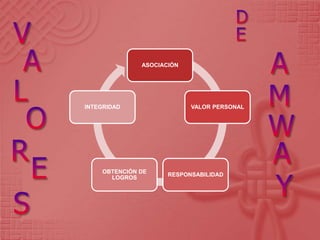 ASOCIACIÓN
VALOR PERSONAL
RESPONSABILIDAD
OBTENCIÓN DE
LOGROS
INTEGRIDAD
 