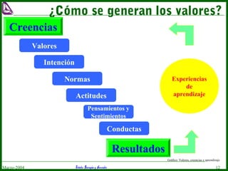 Estudio Barragán y AsociadosMarzo-2004 12
¿Cómo se generan los valores?
Resultados
Gráfico: Valores, creencias y aprendizaje
Creencias
Valores
Normas
Actitudes
Pensamientos y
Sentimientos
Conductas
Intención
Experiencias
de
aprendizaje
 