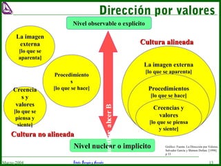 Estudio Barragán y AsociadosMarzo-2004 13
Dirección por valores
Gráfico: Fuente. La Dirección por Valores.
Salvador García y Shimon Dollan. [1998]
p 33
Nivel observable o explicito
La imagen
externa
[lo que se
aparenta]
Procedimiento
s
[lo que se hace]Creencia
s y
valores
[lo que se
piensa y
siente]
Nivel nuclear o implicito
La imagen externa
[lo que se aparenta]
Procedimientos
[lo que se hace]
Creencias y
valores
[lo que se piensa
y siente]
Cultura no alineadaCultura no alineada
Cultura alineadaCultura alineada
Brechacultural
 