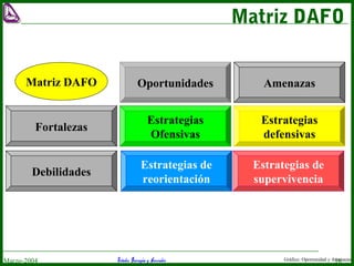 Estudio Barragán y AsociadosMarzo-2004 16
Matriz DAFO
Gráfico: Oportunidad y Amenazas
Oportunidades Amenazas
Fortalezas
Debilidades
Potencialidades
[FO]
Desafios
[DO]
Riesgos
[FA]
Limitaciones
[DA]
Matriz DAFO
Estrategias
Ofensivas
Estrategias de
reorientación
Estrategias
defensivas
Estrategias de
supervivencia
 