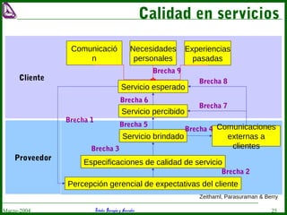 Estudio Barragán y AsociadosMarzo-2004 25
Calidad en servicios
Proveedor
Cliente
Comunicació
n
Necesidades
personales
Experiencias
pasadas
Servicio esperado
Servicio percibido
Servicio brindado
Especificaciones de calidad de servicio
Percepción gerencial de expectativas del cliente
Comunicaciones
externas a
clientes
Brecha 2
Brecha 1
Brecha 3
Brecha 4
Brecha 5
Zeithaml, Parasuraman & Berry
Brecha 6
Brecha 7
Brecha 8
Brecha 9
 