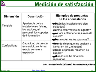 Estudio Barragán y AsociadosMarzo-2004 26
Medición de satisfacción
Dimensión Descripción Ejemplos de preguntas
de los encuestados
Tangible
Apariencia de las
instalaciones físicas,
los equipos, el
personal, los soportes
de información
•¿Están las instalaciones bien
cuidadas?
•¿Cómo está vestido mi agente?
•¿Es fácil entender el resumen de
cuenta?
•¿Son modernos los aparatos?
Confiabilidad
Capacidad de prestar
un servicio en forma
exacta como era
esperado
•Cuando dicen que me vuelven a
llamar en 15’ ¿lo hacen?
•¿Tiene errores mi resumen de
cuenta?
•¿Mi máquina ha sido bien
reparada?
Los 10 criterios de Zeithaml, Parasuraman y Berry
 