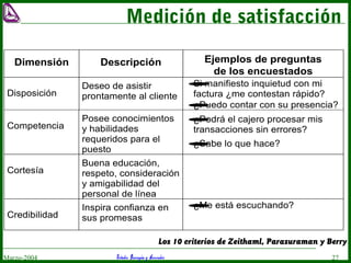 Estudio Barragán y AsociadosMarzo-2004 27
Medición de satisfacción
Dimensión Descripción Ejemplos de preguntas
de los encuestados
Disposición
Deseo de asistir
prontamente al cliente
•Si manifiesto inquietud con mi
factura ¿me contestan rápido?
•¿Puedo contar con su presencia?
Competencia
Posee conocimientos
y habilidades
requeridos para el
puesto
•¿Podrá el cajero procesar mis
transacciones sin errores?
•¿Sabe lo que hace?
Cortesía
Buena educación,
respeto, consideración
y amigabilidad del
personal de línea
Credibilidad
Inspira confianza en
sus promesas
•¿Me está escuchando?
Los 10 criterios de Zeithaml, Parasuraman y Berry
 