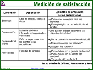 Estudio Barragán y AsociadosMarzo-2004 28
Medición de satisfacción
Los 10 criterios de Zeithaml, Parasuraman y Berry
Dimensión Descripción Ejemplos de preguntas
de los encuestados
Seguridad
Libre de peligros, riesgos o
dudas
•¿Puedo usar los cajeros para mis
depósitos?
•¿Estoy protegido de uso indebido de mi
tarjeta?
Comunicación
Mantener al cliente
informado en lenguaje claro
y accesible
•¿Me pueden explicar claramente las
cláusulas del crédito?
Comprender al
cliente
Esforzarse por conocer a
los clientes y sus
necesidades
•¿Me reconocen como un cliente habitual?
•¿Mi agente conoce mis objetivos?
•¿Aceptan mis horarios?
Accesibilidad
Facilidad de contacto •¿Puedo hablar con el gerente fácilmente?
•¿Puedo hablar con mi agente por
teléfono?
•¿Tengo atención las 24 hs.?
 