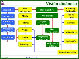 Estudio Barragán y AsociadosMarzo-2004 3
Visión dinámica
Plan operativo
Control y
Evaluación
Plan
estratégico
Valores
Misión
Visión
Metas
Estrategias
Presupuesto
Mejora
continua
Plan
permanente
Programas
y proyectos
Objetivos y
políticas
Puntos
críticos
Normas
Indicadores
Evaluación
Retroalimentación
Diagnóstico
La empresa
Entorno e
Interno
Prospectiva
tecnológica
Verificación
 