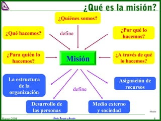Estudio Barragán y AsociadosMarzo-2004 4
¿Qué es la misión?
Misión
Misión
¿Quiénes somos?
¿Qué hacemos?
¿Por qué lo
hacemos?
¿Para quién lo
hacemos?
¿A través de qué
lo hacemos?
La estructura
de la
organización
Asignación de
recursos
Medio externo
y sociedad
Desarrollo de
las personas
define
define
 