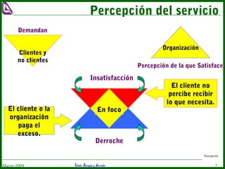 Estudio Barragán y AsociadosMarzo-2004 7
Percepción del servicio
Percepción
Clientes y
no clientes
Demandan
Organización
Percepción de la que Satisface
Insatisfacción
Derroche
El cliente no
percibe recibir
lo que necesita.
El cliente o la
organización
paga el
exceso.
En foco
 