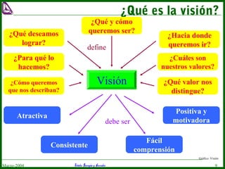Estudio Barragán y AsociadosMarzo-2004 9
¿Qué es la visión?
Gráfico: Visión
Visión
¿Qué y cómo
queremos ser?¿Qué deseamos
lograr?
¿Hacia donde
queremos ir?
¿Para qué lo
hacemos?
¿Cuáles son
nuestros valores?
Atractiva
Positiva y
motivadora
Fácil
comprensión
Consistente
debe ser
¿Cómo queremos
que nos describan?
¿Qué valor nos
distingue?
define
 