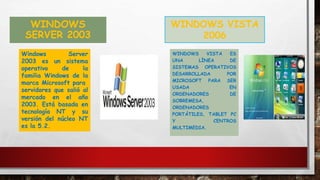 WINDOWS
SERVER 2003
WINDOWS VISTA ES
UNA LÍNEA DE
SISTEMAS OPERATIVOS
DESARROLLADA POR
MICROSOFT PARA SER
USADA EN
ORDENADORES DE
SOBREMESA,
ORDENADORES
PORTÁTILES, TABLET PC
Y CENTROS
MULTIMEDIA.
Windows Server
2003 es un sistema
operativo de la
familia Windows de la
marca Microsoft para
servidores que salió al
mercado en el año
2003. Está basada en
tecnología NT y su
versión del núcleo NT
es la 5.2.
WINDOWS VISTA
2006
 