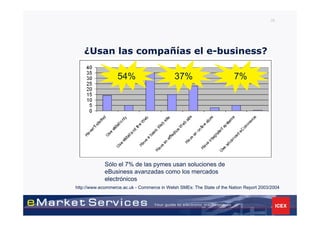 39




   ¿Usan las compañías el e-business?

                   54%                       37%                        7%




             Sólo el 7% de las pymes usan soluciones de
             eBusiness avanzadas como los mercados
             electrónicos
http://www.ecommerce.ac.uk - Commerce in Welsh SMEs: The State of the Nation Report 2003/2004
 