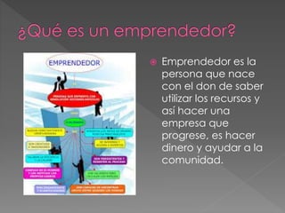  Emprendedor es la
persona que nace
con el don de saber
utilizar los recursos y
así hacer una
empresa que
progrese, es hacer
dinero y ayudar a la
comunidad.
 