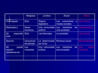 Los seres humanos  Los miembros de esa sociedad  Una comunidad política  Los creyentes Se puede esperar obediencia de Remordimiento  Rechazo social  La determinada por la ley  Conciencia de pecado  Sanción  Uno mismo  La sociedad  Los tribunales  Dios  Se responde ante  Cada persona  Los miembros de una sociedad  Una comunidad política  Seres humanos  Destinada a Uno mismo  Las costumbres o modas sociales  Órgano legislativo  Dios  Promulgada  Moral Social  Jurídica Religiosa 
