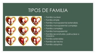 TIPOS DE FAMILIA
• Familia nuclear
• Familia simple
• Familia monoparental extendida
• Familia monoparental compleja
• Familia compleja
• Familia homoparental
• Familia reconstruída, polinuclear o
mosaico
• Familia extendida
• Familia de hecho
• Familia adoptiva
 