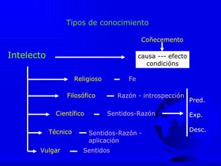 Coñecemento Intelecto Vulgar Científico Filosófico Religioso Sentidos Sentidos-Razón Razón - introspección Fe Pred. Exp. Desc. Técnico Sentidos-Razón - aplicación causa --- efecto condicións Tipos de conocimiento 